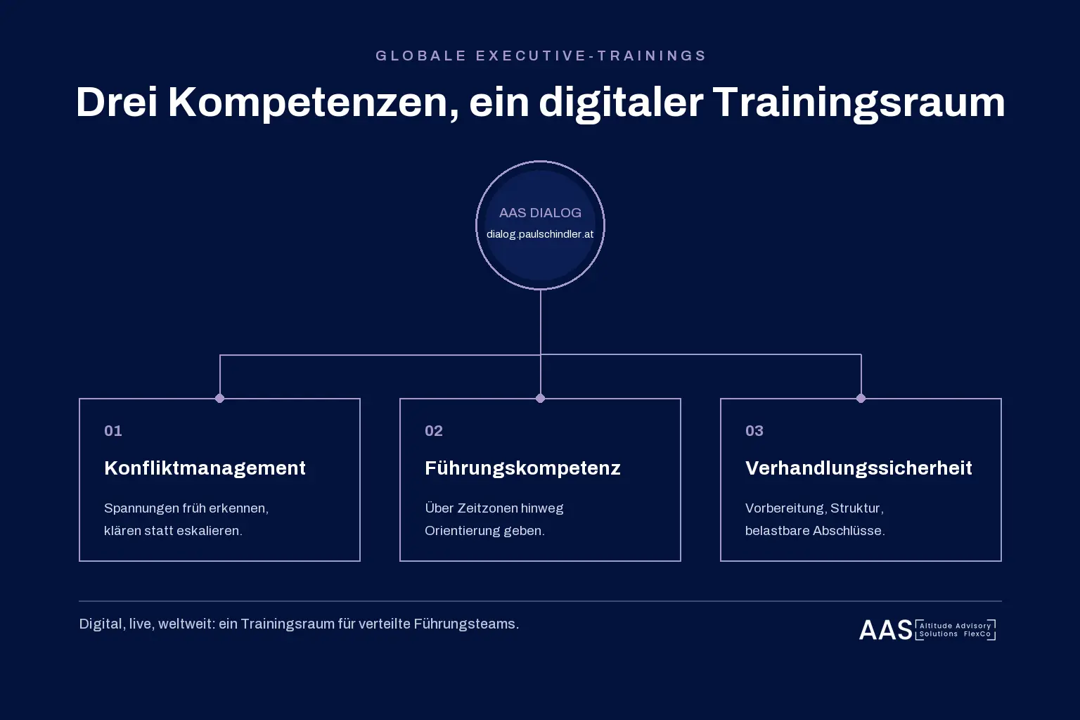 Infografik: AAS Dialog als digitaler Trainingsraum mit den drei Kompetenzen Konfliktmanagement, Führungskompetenz und Verhandlungssicherheit.