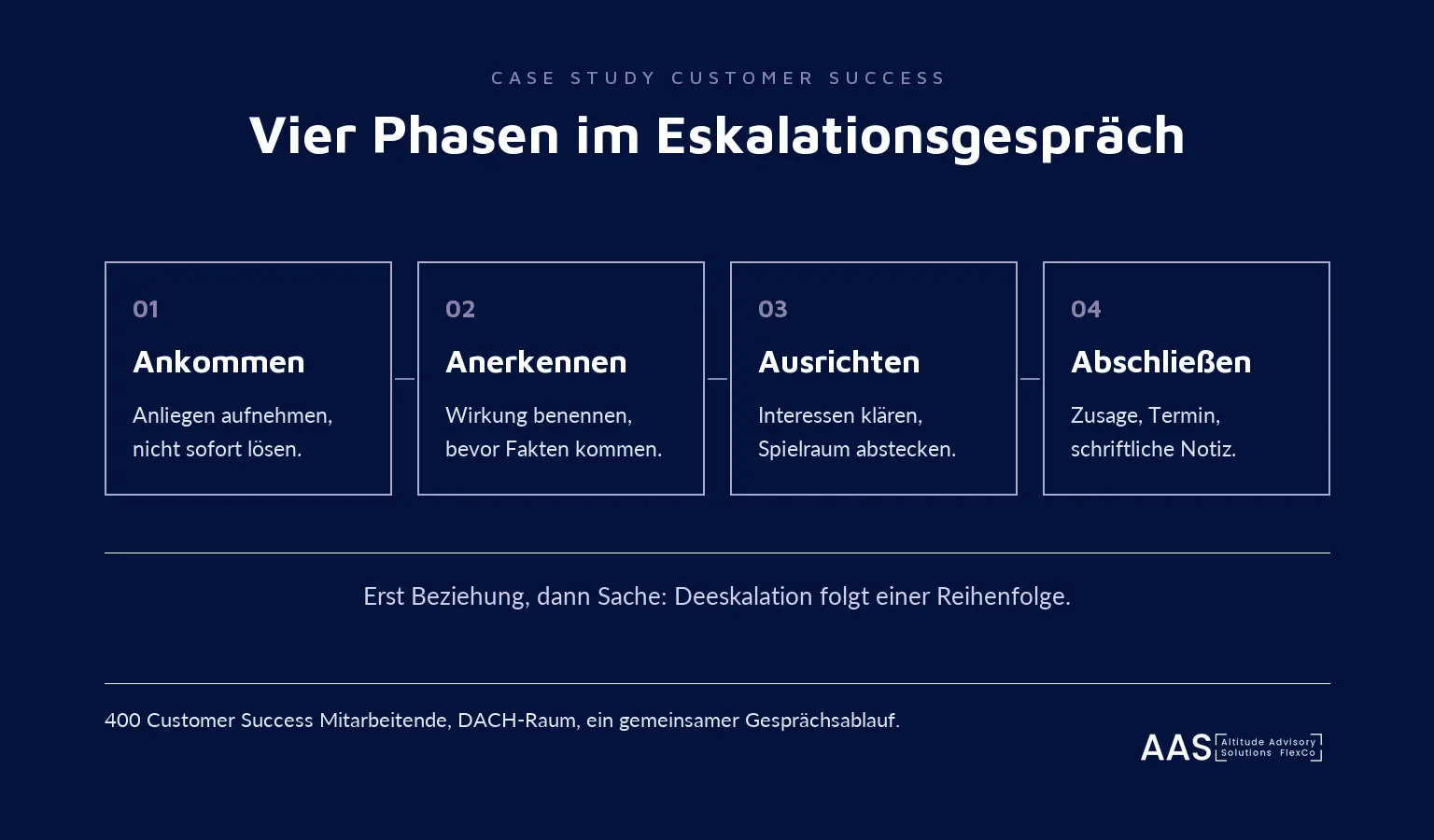 Infografik: vier Phasen im Eskalationsgespräch, Ankommen, Anerkennen, Ausrichten und Abschließen.