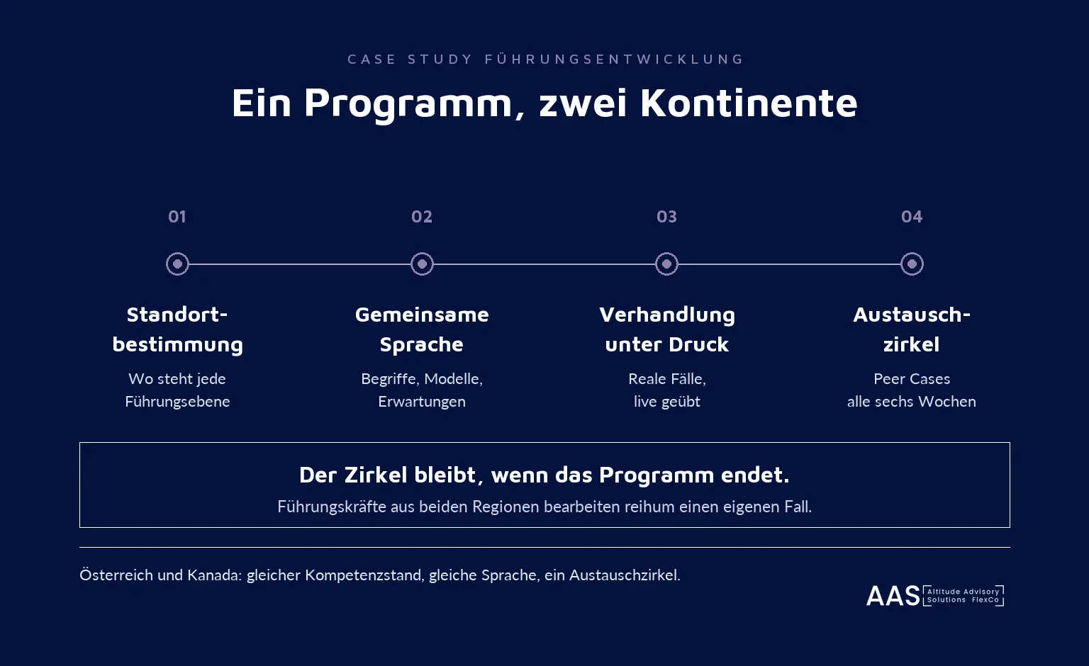 Infografik: Programmarchitektur für Führungskräfte in Österreich und Kanada mit Standortbestimmung, gemeinsamer Sprache, Verhandlung unter Druck und Austauschzirkel.