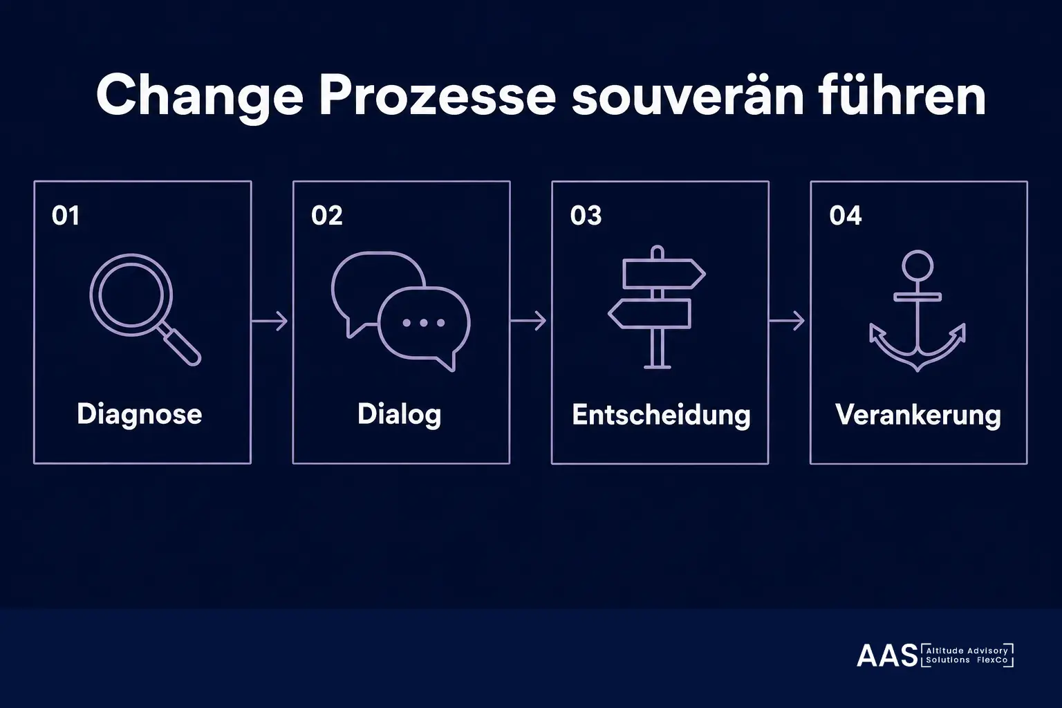 Infografik: Drei Wahrheiten gelungener Change-Prozesse. Widerstand als Information lesen, die mittlere Ebene tragen lassen, Resonanz vor Geschwindigkeit.