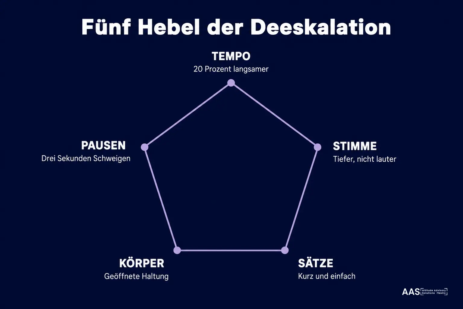Infografik: Fünf Hebel der Deeskalation. Tempo, Stimme, Sätze, Körper, Pausen.