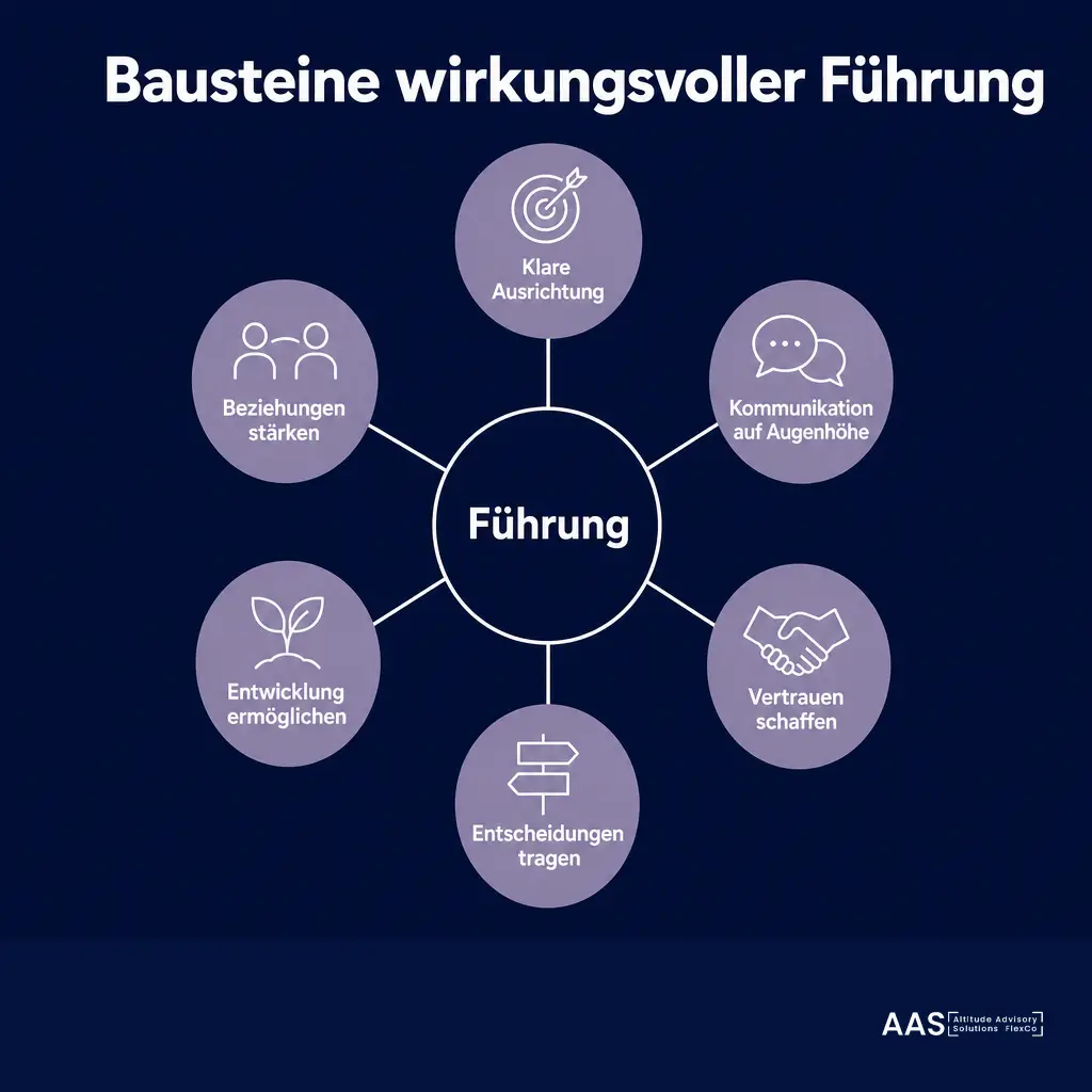 Infografik: Fünf Bausteine wirkungsvoller Führung. Selbstführung, Gesprächsführung, Konfliktkompetenz, Entscheidungsklarheit, Wirkungsbewusstsein.