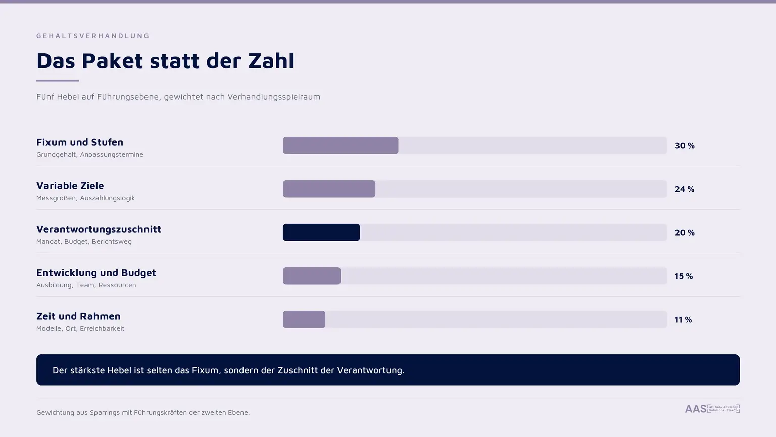 Infografik: fünf Hebel in der Gehaltsverhandlung auf Führungsebene rund um das Gesamtpaket.
