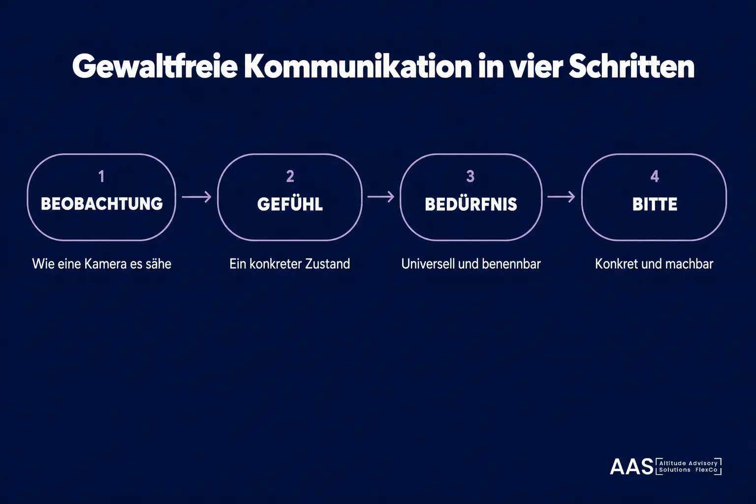 Infografik: Gewaltfreie Kommunikation in vier Schritten. Beobachtung, Gefühl, Bedürfnis, Bitte.