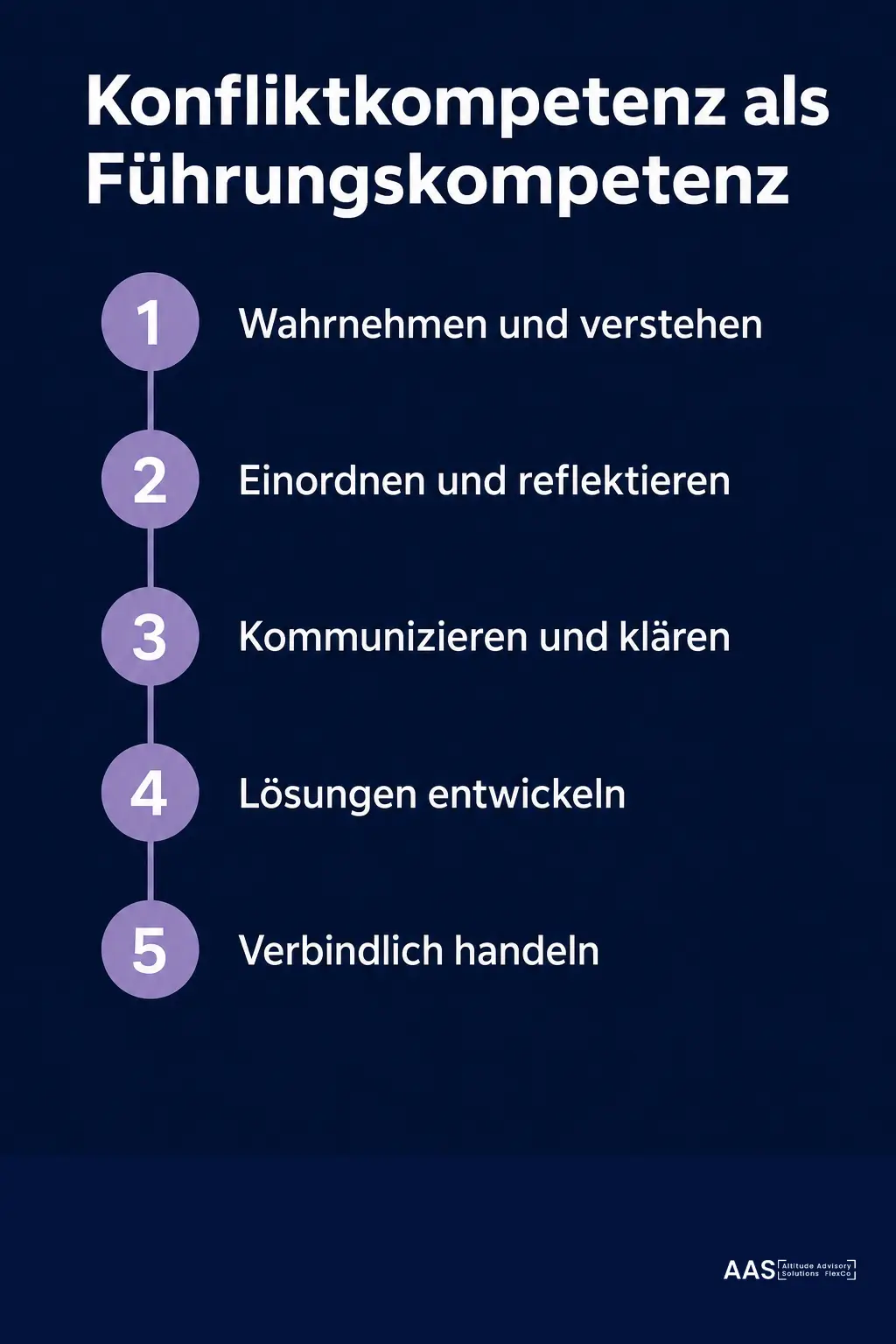 Infografik: Fünf Schritte zu echter Konfliktkompetenz. Spannung früh benennen, Person und Verhalten trennen, Interessen vor Positionen klären, tragfähige Vereinbarung treffen, Rolle bewusst wählen.