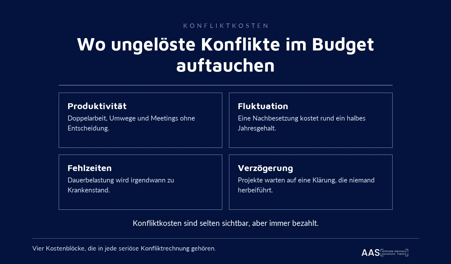 Infografik: Vier Kostenblöcke ungelöster Konflikte. Produktivität, Fluktuation, Fehlzeiten und Verzögerung.