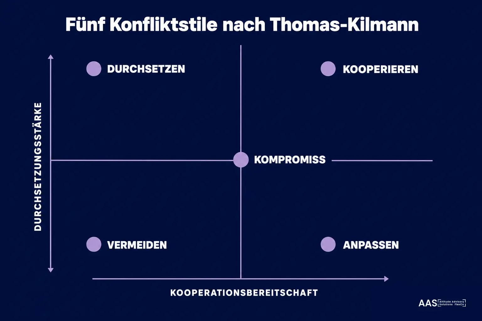 Infografik: Fünf Konfliktstile nach Thomas-Kilmann. Durchsetzen, Kooperieren, Kompromiss, Vermeiden, Anpassen.