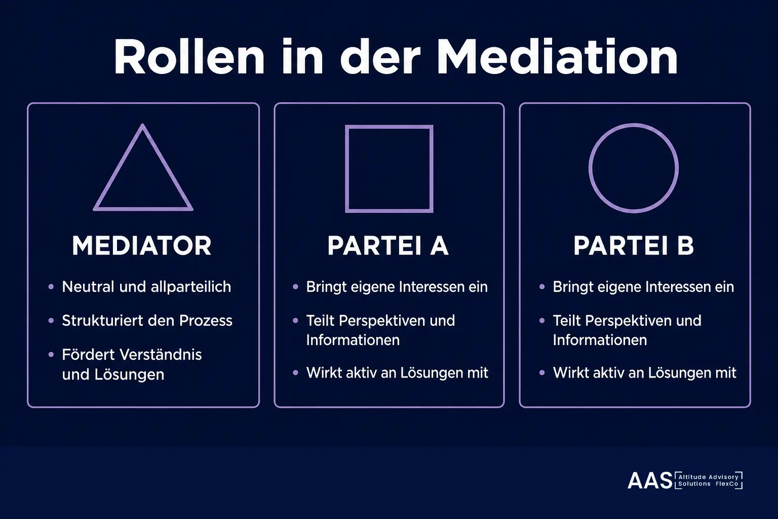 Infografik: Drei Rollen, die jede Führungskraft sauber trennen muss. Entscheider, Coach, Mediator.