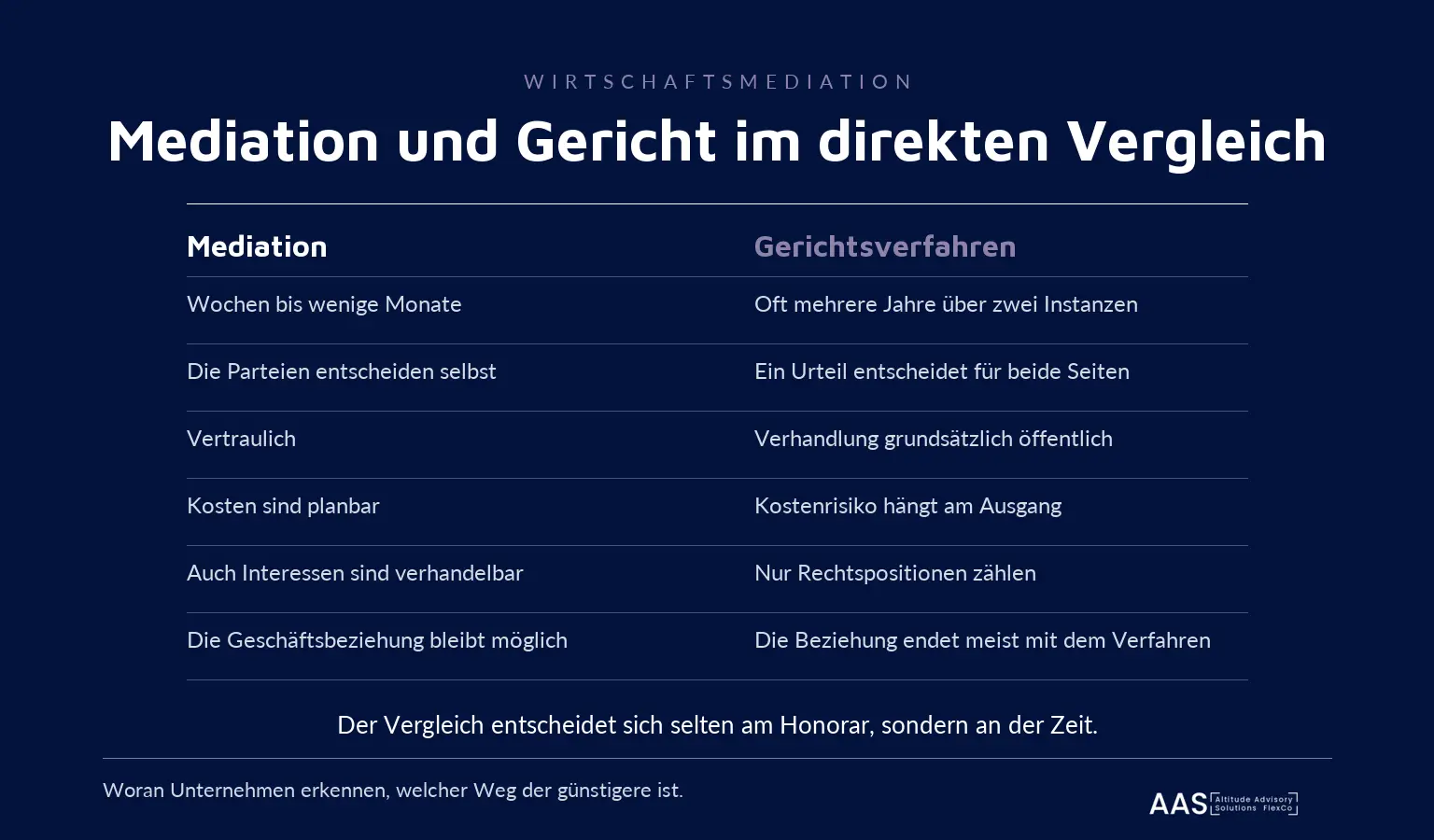 Infografik: Mediation und Gerichtsverfahren im Vergleich nach Dauer, Entscheidungshoheit, Vertraulichkeit, Kosten und Geschäftsbeziehung.