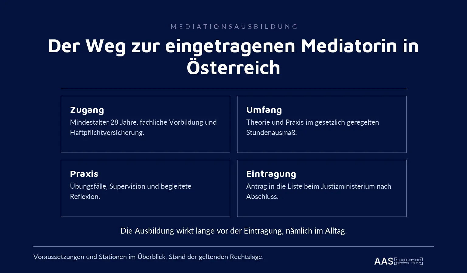 Infografik: Der Weg zur eingetragenen Mediatorin in Österreich mit Zugang, Umfang, Praxis und Eintragung.