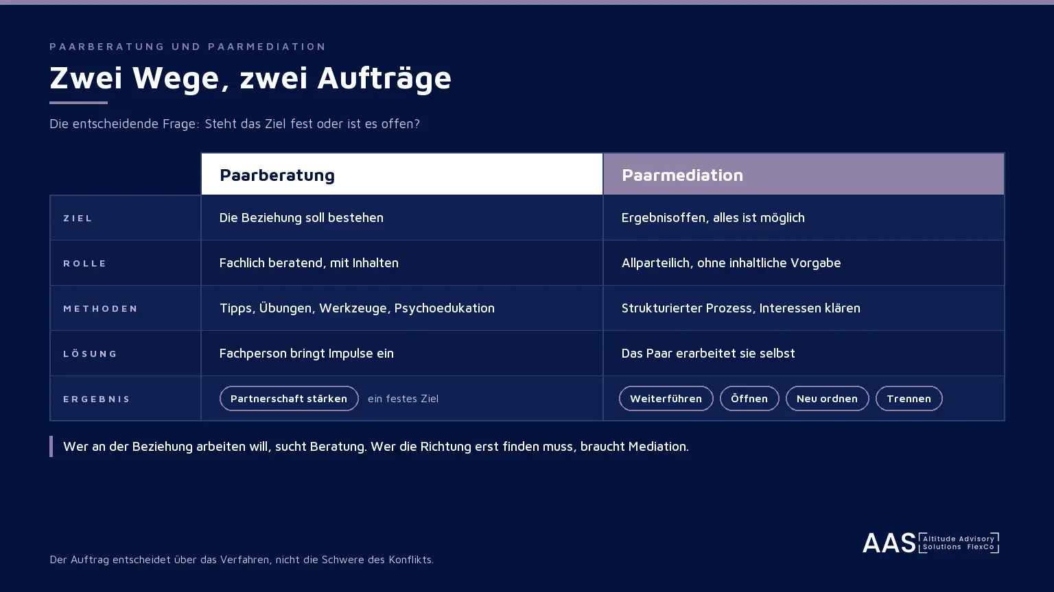 Infografik: Paarberatung und Paarmediation im Vergleich nach Ziel, Rolle, Methoden, Lösung und möglichem Ergebnis.