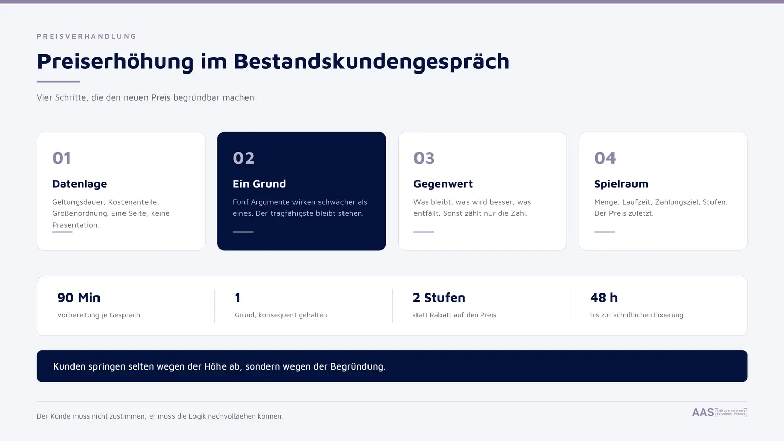 Infografik: vier Schritte zur Preiserhöhung beim Bestandskunden, Datenlage, Begründung, Gegenwert und Spielraum.