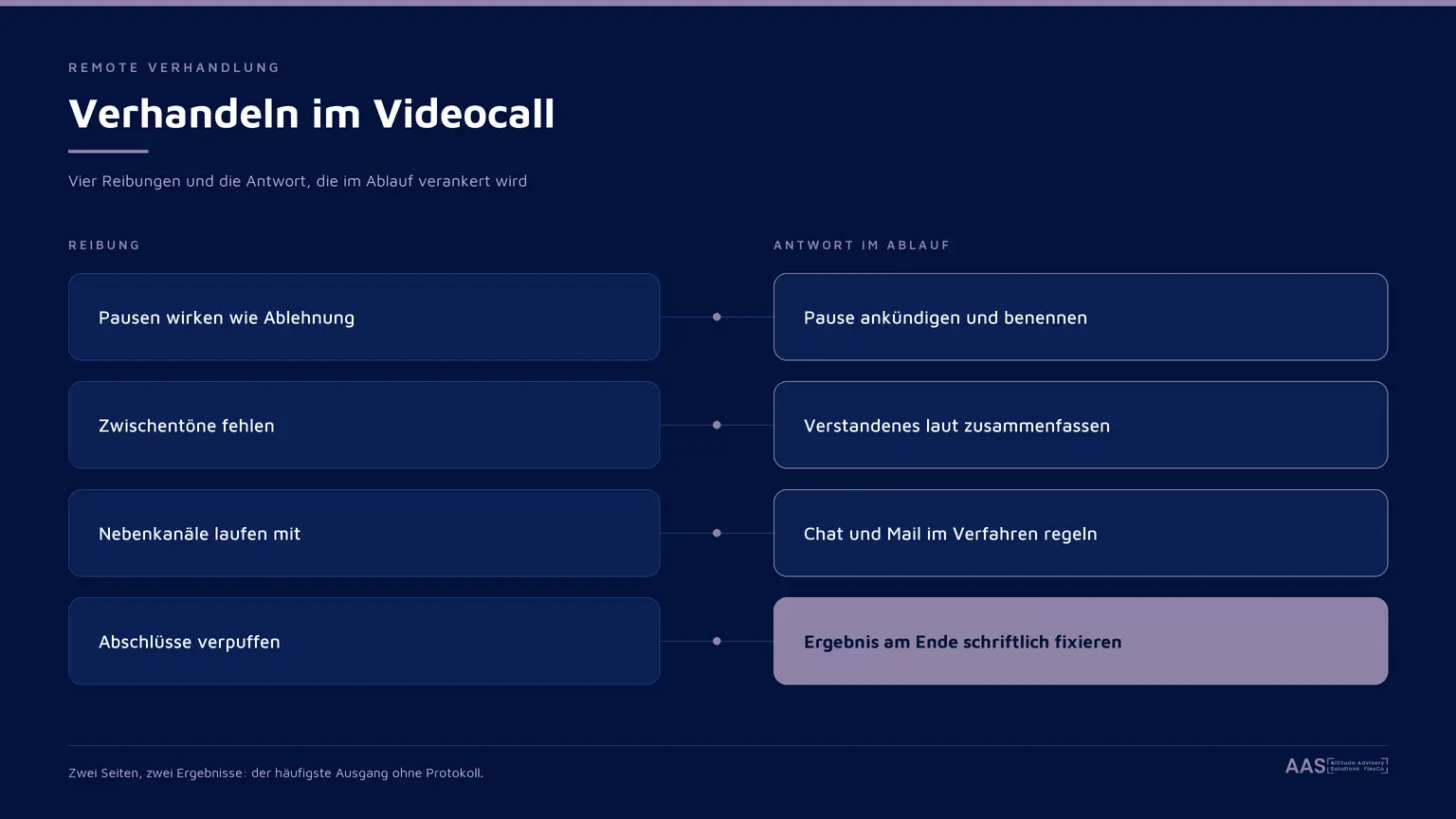 Infografik: typische Reibungen im Videocall und wirksame Antworten für Verhandlungen am Bildschirm.
