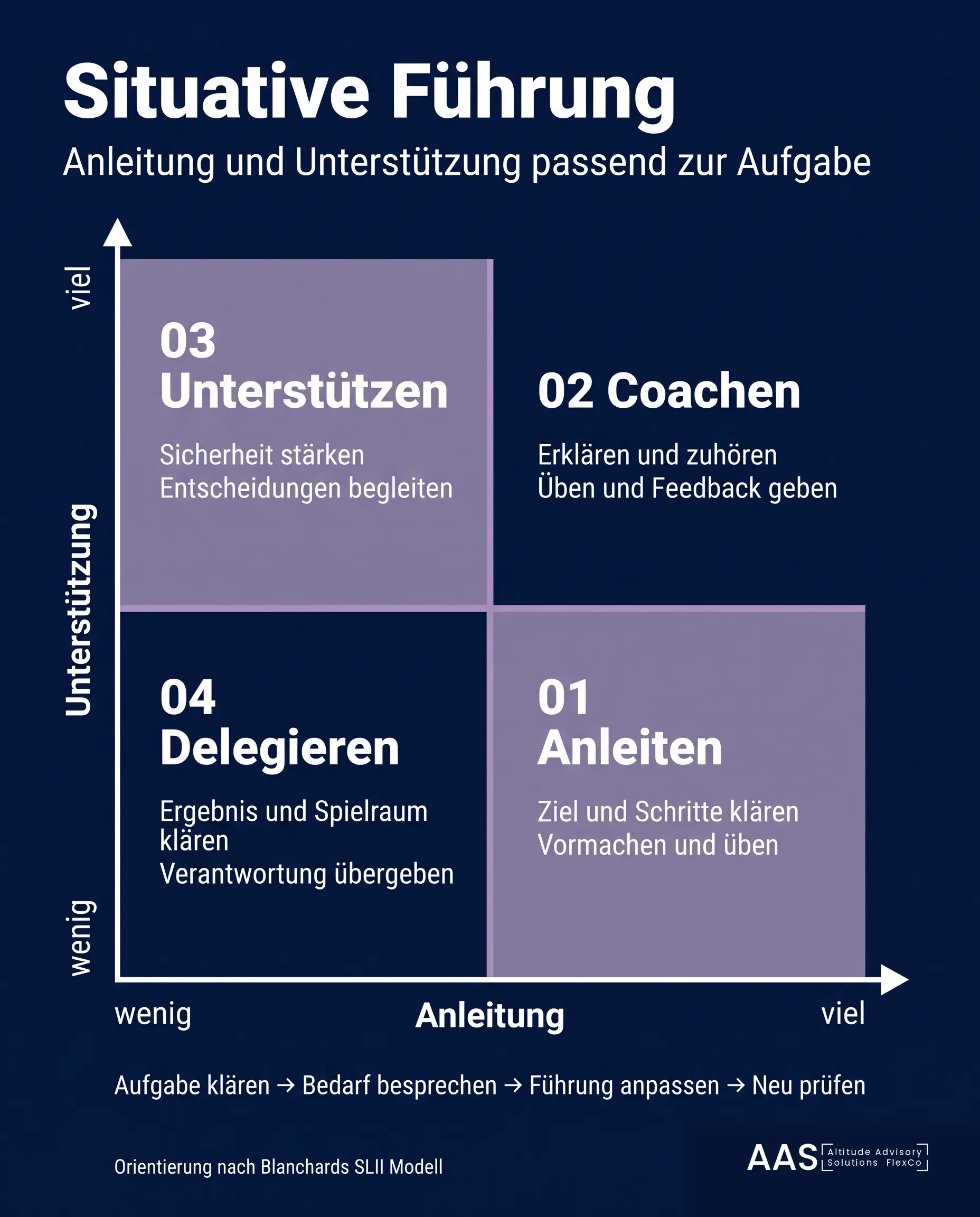 XY-Koordinatensystem der situativen Führung nach SLII: Anleitung nimmt auf der horizontalen Achse nach rechts zu, Unterstützung auf der vertikalen Achse nach oben. Oben links Unterstützen, oben rechts Coachen, unten links Delegieren und unten rechts Anleiten. Weißes AAS-Originallogo auf dunkelblauem Hintergrund.