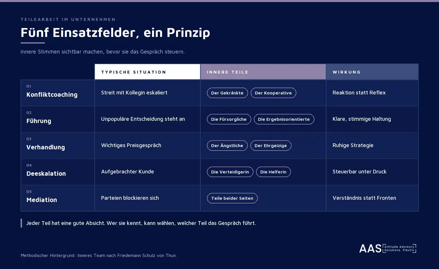 Infografik: Teilearbeit in fünf Einsatzfeldern. Konfliktcoaching, Führung, Verhandlung, Deeskalation und Mediation mit typischer Situation, inneren Teilen und Wirkung.