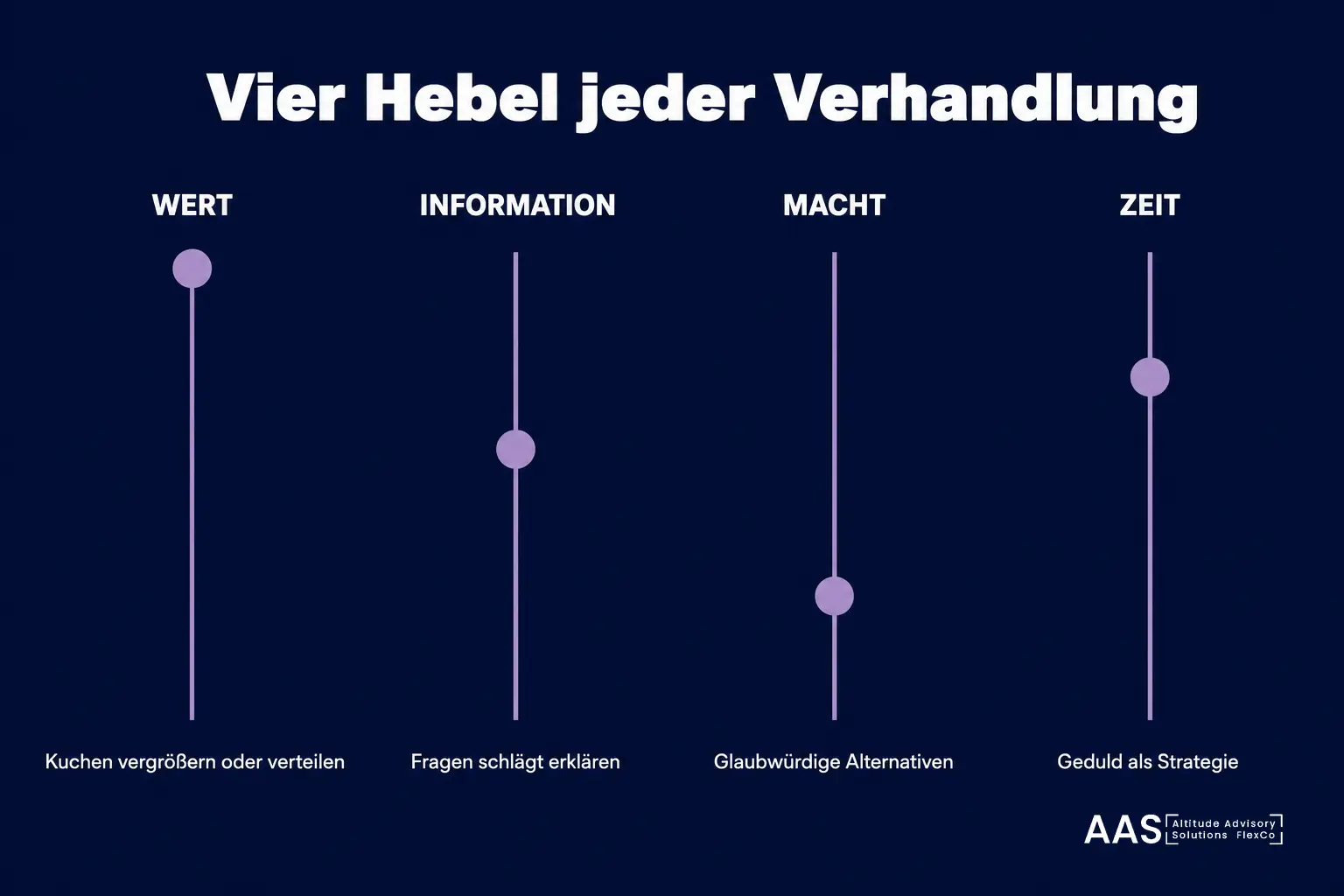 Infografik: Vier Hebel jeder Verhandlung. Wert, Information, Macht und Zeit.
