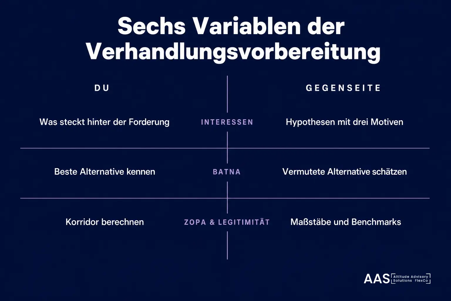 Infografik: Sechs Variablen der Verhandlungsvorbereitung. Interessen, BATNA, ZOPA und Legitimität, jeweils für die eigene Seite und die Gegenseite.